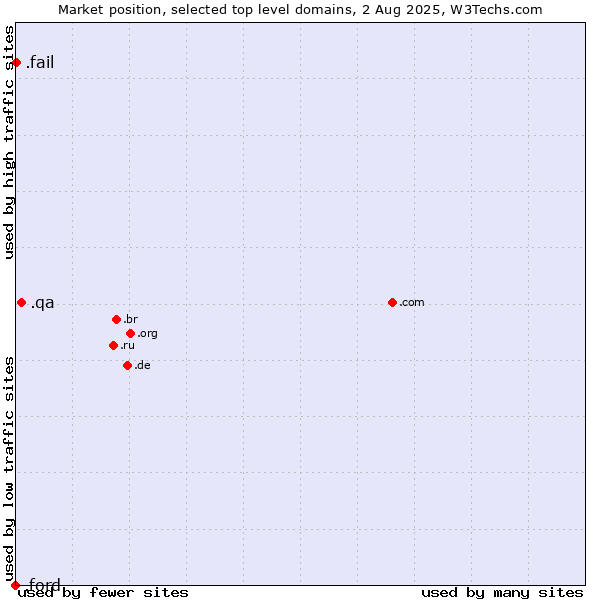 Market position of .qa (Qatar) vs. .fail (Fail) vs. .ford (Ford Motor brand)