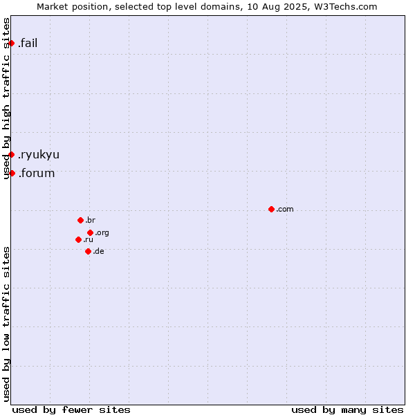 Market position of .forum (Forum) vs. .fail (Fail) vs. .ryukyu (Ryukyu, region of Okinawa, Japan)