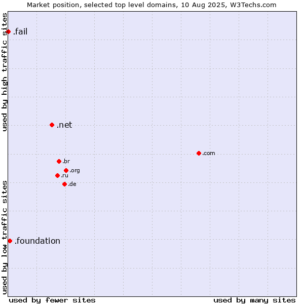 Market position of .net (Network providers) vs. .foundation (Foundation) vs. .fail (Fail)