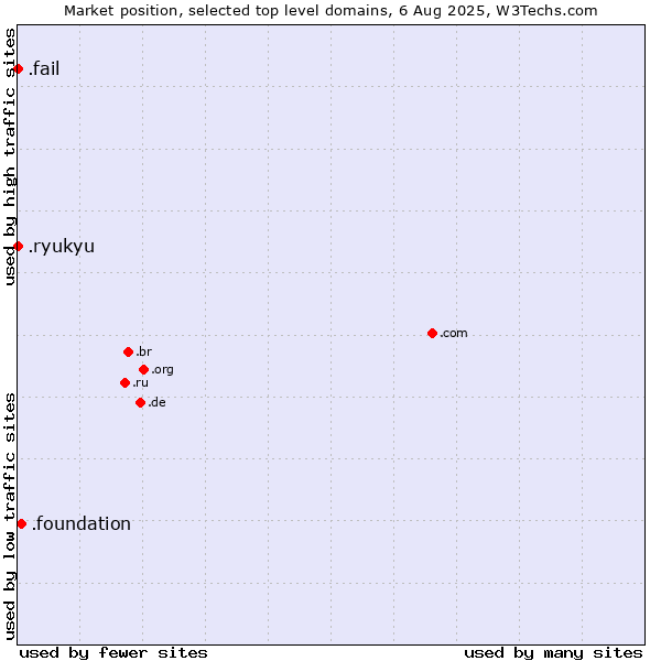 Market position of .foundation (Foundation) vs. .fail (Fail) vs. .ryukyu (Ryukyu, region of Okinawa, Japan)