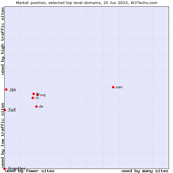 Market position of .qa (Qatar) vs. .fail (Fail) vs. .frontier (Frontier brand)