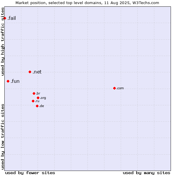 Market position of .net (Network providers) vs. .fun (Fun) vs. .fail (Fail)