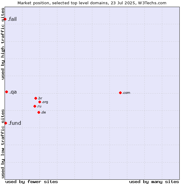Market position of .qa (Qatar) vs. .fund (Fund) vs. .fail (Fail)
