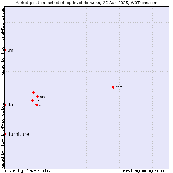 Market position of .ml (Mali) vs. .furniture (Furniture) vs. .fail (Fail)