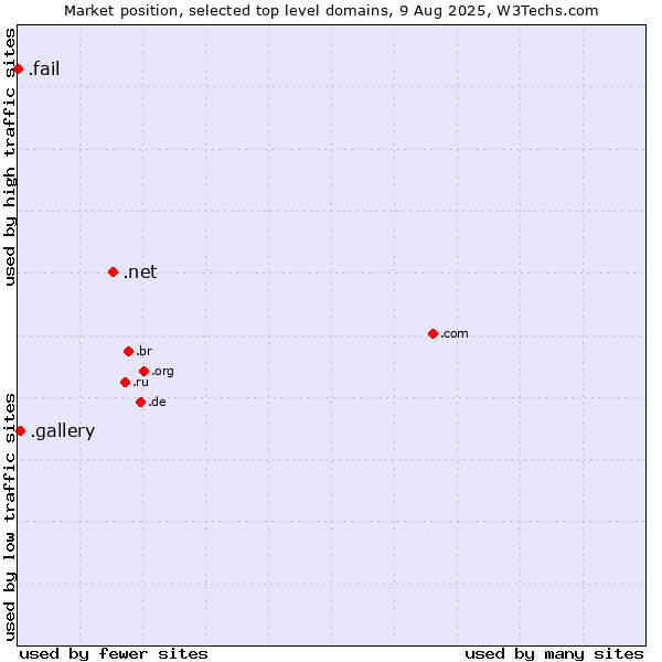 Market position of .net (Network providers) vs. .gallery (Gallery) vs. .fail (Fail)