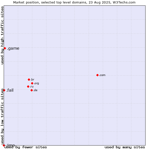 Market position of .game (Game) vs. .fail (Fail) vs. .jmp (JMP brand)