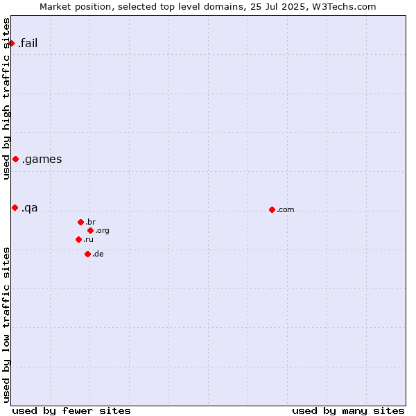 Market position of .games (Games) vs. .qa (Qatar) vs. .fail (Fail)