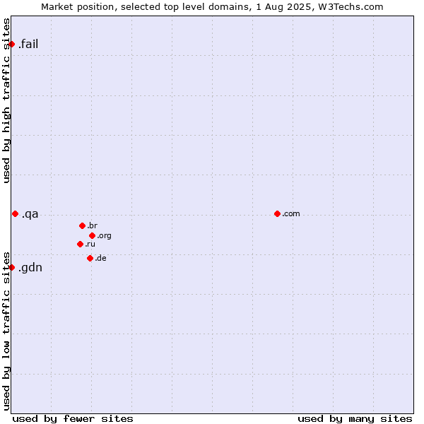 Market position of .qa (Qatar) vs. .fail (Fail) vs. .gdn (Geo Domain Network)