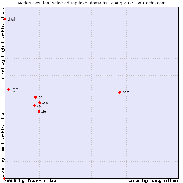 Market position of .ge (Georgia) vs. .fail (Fail) vs. .java (Java programming language)