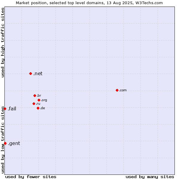 Market position of .net (Network providers) vs. .gent (City of Gent, Belgium) vs. .fail (Fail)