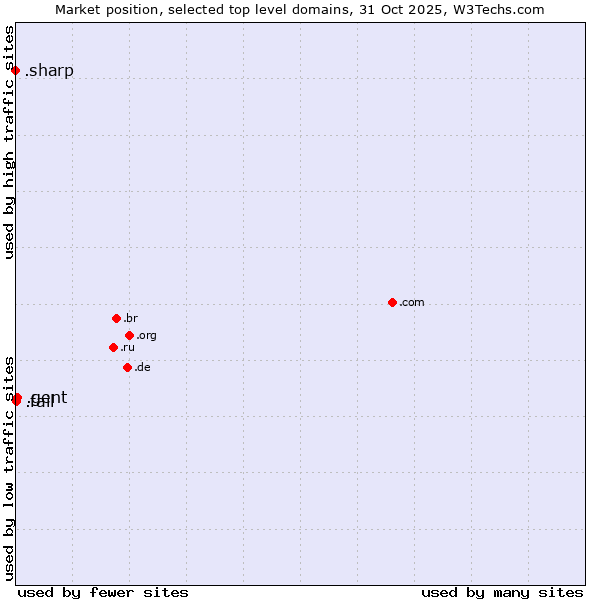 Market position of .gent (City of Gent, Belgium) vs. .fail (Fail) vs. .sharp (Sharp brand)