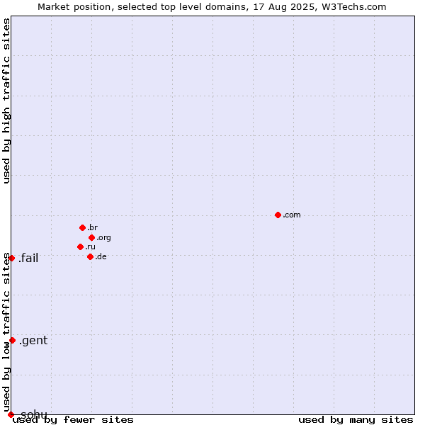 Market position of .gent (City of Gent, Belgium) vs. .fail (Fail) vs. .sohu (Sohu brand)