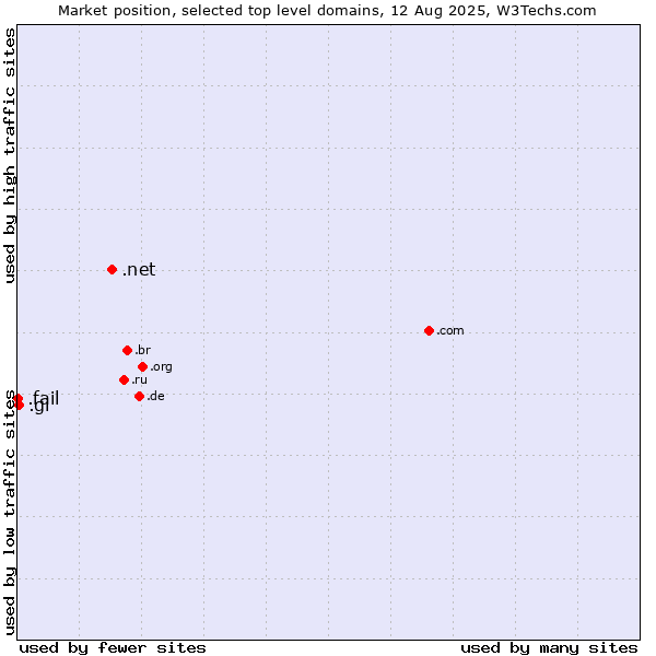 Market position of .net (Network providers) vs. .gi (Gibraltar) vs. .fail (Fail)