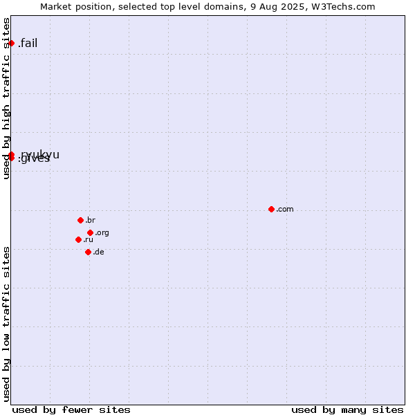 Market position of .fail (Fail) vs. .gives (Gives) vs. .ryukyu (Ryukyu, region of Okinawa, Japan)
