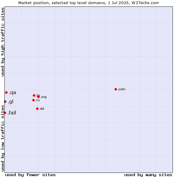 Market position of .qa (Qatar) vs. .gl (Greenland) vs. .fail (Fail)