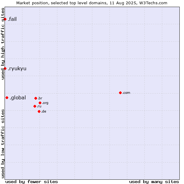 Market position of .global (Global) vs. .fail (Fail) vs. .ryukyu (Ryukyu, region of Okinawa, Japan)