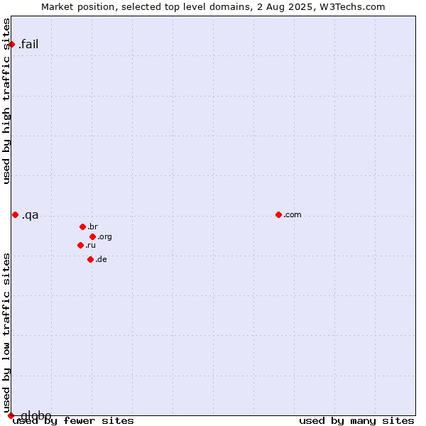 Market position of .qa (Qatar) vs. .fail (Fail) vs. .globo (Globo Comunicação e Participações brand)