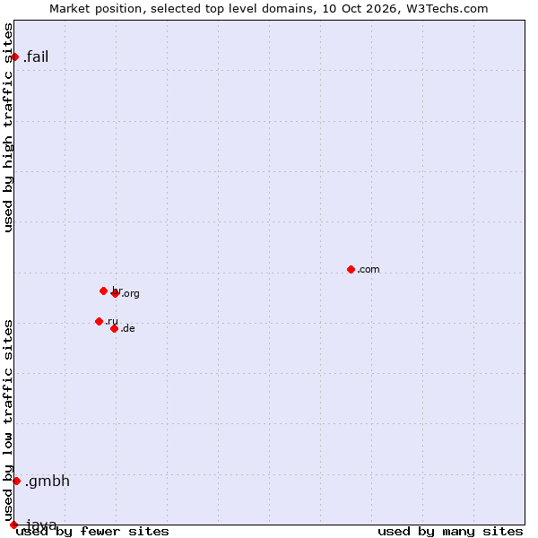 Market position of .gmbh (Gesellschaft mit beschränkter Haftung, LLC in German) vs. .fail (Fail) vs. .java (Java programming language)
