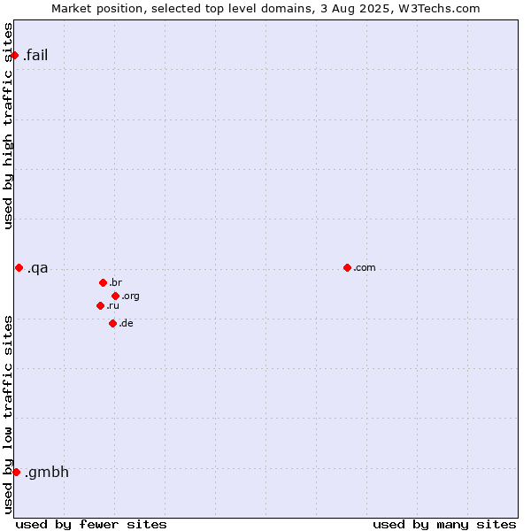 Market position of .qa (Qatar) vs. .gmbh (Gesellschaft mit beschränkter Haftung, LLC in German) vs. .fail (Fail)