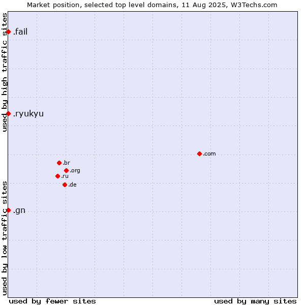Market position of .gn (Guinea) vs. .fail (Fail) vs. .ryukyu (Ryukyu, region of Okinawa, Japan)