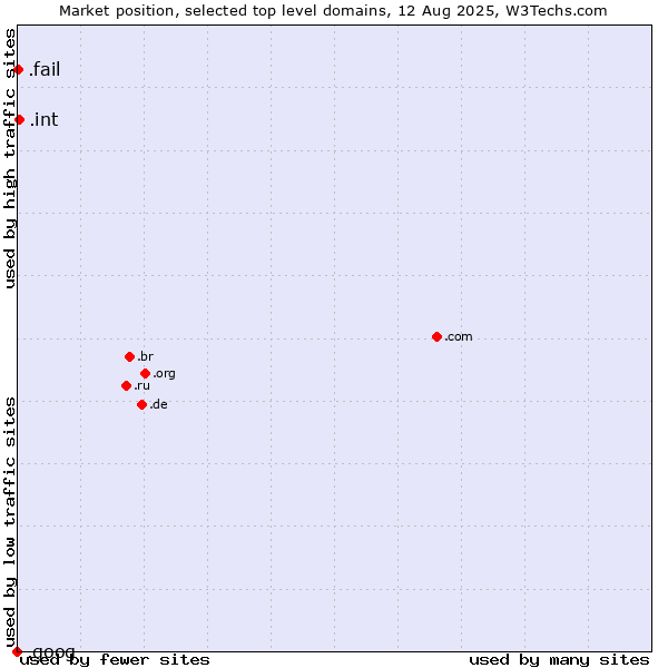 Market position of .int (International government treaties) vs. .fail (Fail) vs. .goog (Google brand)