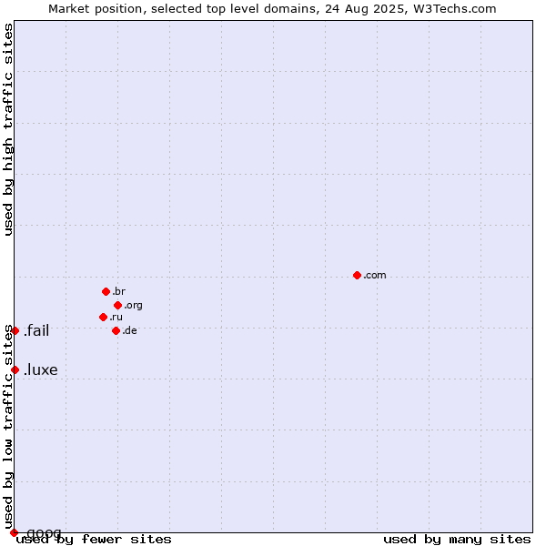 Market position of .luxe (French for luxury) vs. .fail (Fail) vs. .goog (Google brand)