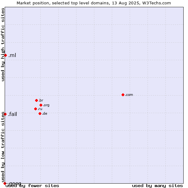 Market position of .ml (Mali) vs. .fail (Fail) vs. .goog (Google brand)