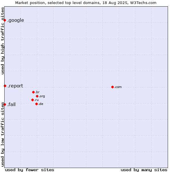 Market position of .report (Report) vs. .google (Google brand) vs. .fail (Fail)