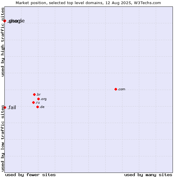 Market position of .google (Google brand) vs. .fail (Fail) vs. .sharp (Sharp brand)
