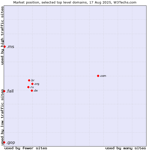 Market position of .ms (Montserrat) vs. .fail (Fail) vs. .gop (US Republican Party (Grand Old Part))