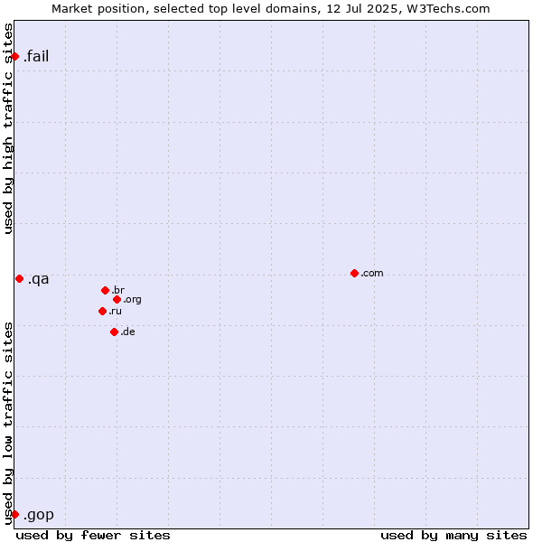 Market position of .qa (Qatar) vs. .gop (US Republican Party (Grand Old Part)) vs. .fail (Fail)