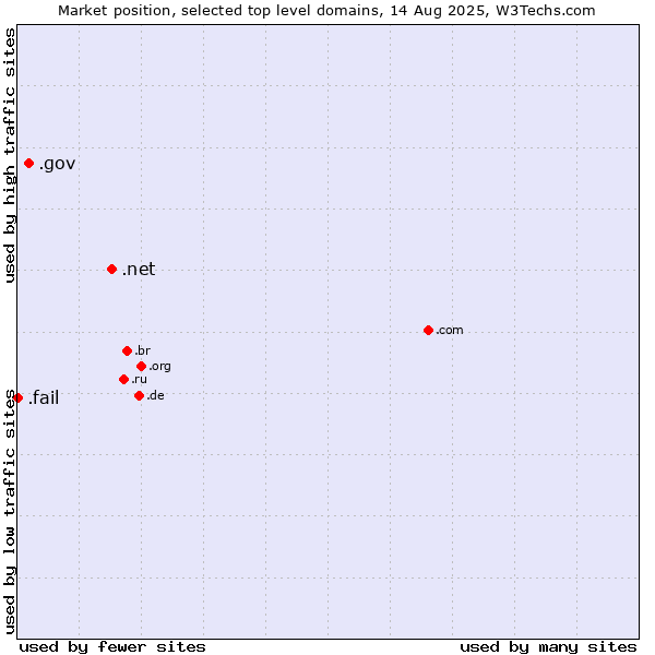 Market position of .net (Network providers) vs. .gov (United States Government) vs. .fail (Fail)