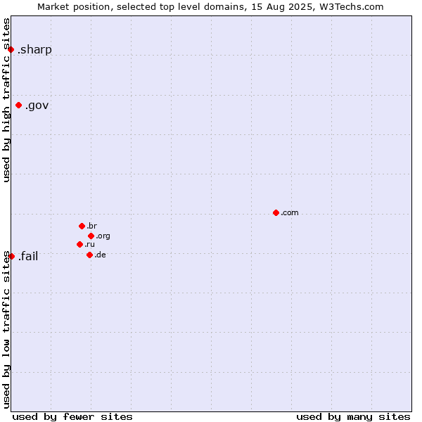 Market position of .gov (United States Government) vs. .fail (Fail) vs. .sharp (Sharp brand)