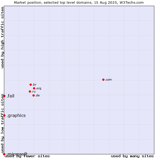 Market position of .graphics (Graphics) vs. .fail (Fail) vs. .microsoft (Microsoft brand)
