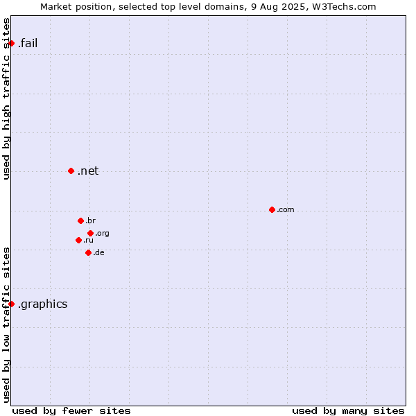 Market position of .net (Network providers) vs. .graphics (Graphics) vs. .fail (Fail)