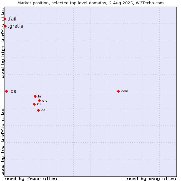 Market position of .qa (Qatar) vs. .gratis (Gratis) vs. .fail (Fail)