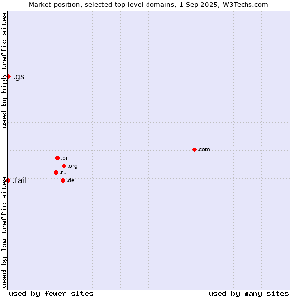 Market position of .gs (South Georgia and the South Sandwich Islands) vs. .fail (Fail)