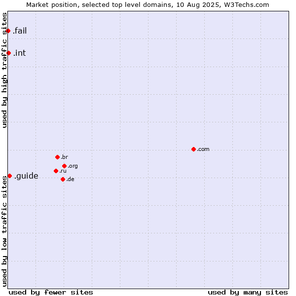 Market position of .guide (Guide) vs. .int (International government treaties) vs. .fail (Fail)