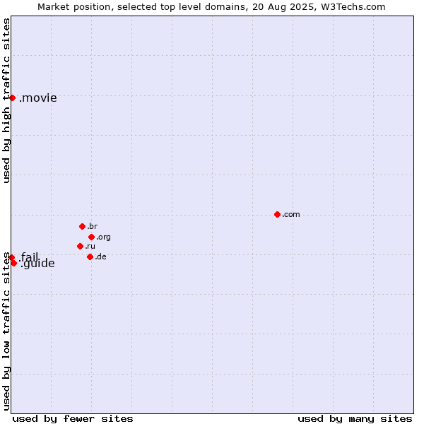 Market position of .guide (Guide) vs. .movie (Film industry) vs. .fail (Fail)