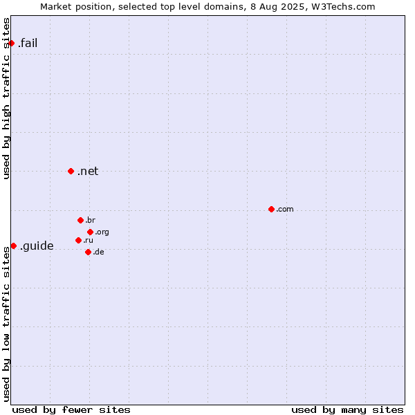 Market position of .net (Network providers) vs. .guide (Guide) vs. .fail (Fail)