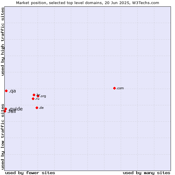 Market position of .qa (Qatar) vs. .guide (Guide) vs. .fail (Fail)