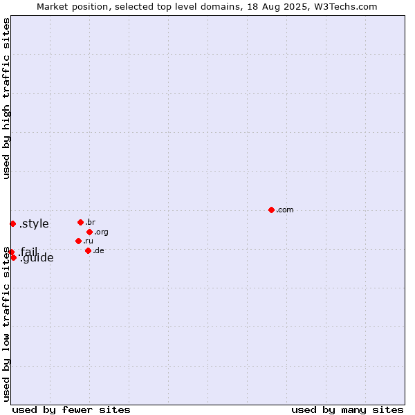 Market position of .guide (Guide) vs. .style (Style) vs. .fail (Fail)