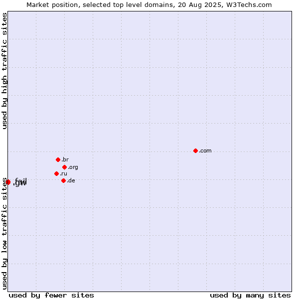 Market position of .fail (Fail) vs. .gw (Guinea-Bissau)