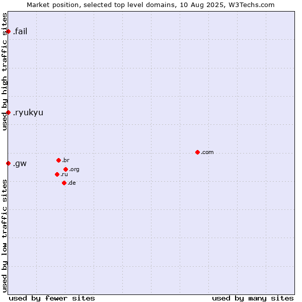 Market position of .fail (Fail) vs. .ryukyu (Ryukyu, region of Okinawa, Japan) vs. .gw (Guinea-Bissau)