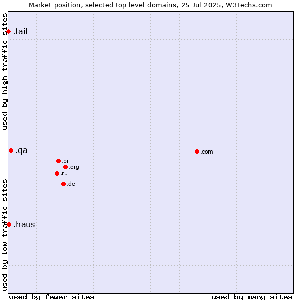 Market position of .qa (Qatar) vs. .haus (German for house) vs. .fail (Fail)