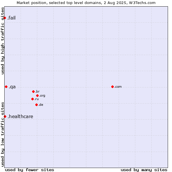 Market position of .qa (Qatar) vs. .healthcare (Health care) vs. .fail (Fail)
