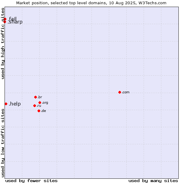 Market position of .help (Help) vs. .fail (Fail) vs. .sharp (Sharp brand)