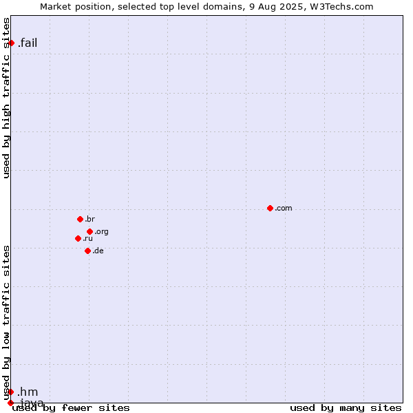 Market position of .fail (Fail) vs. .hm (Heard Island and McDonald Islands) vs. .java (Java programming language)