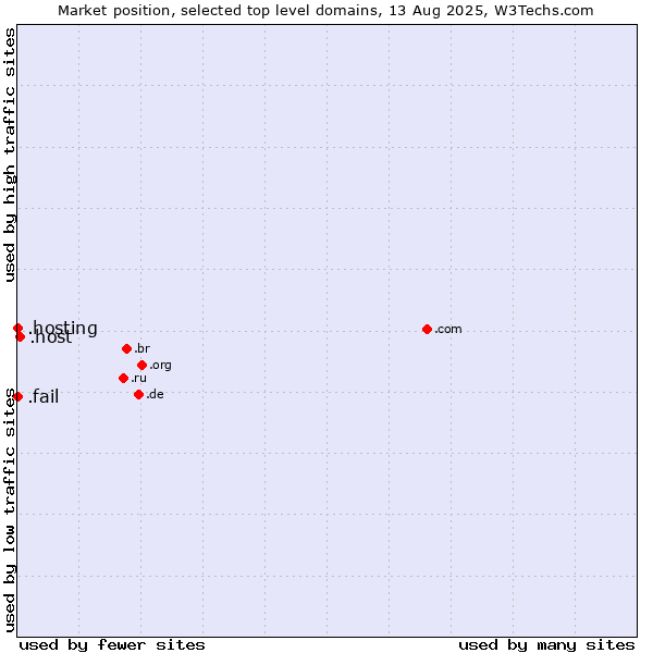Market position of .host (Hosting industry) vs. .hosting (Hosting) vs. .fail (Fail)
