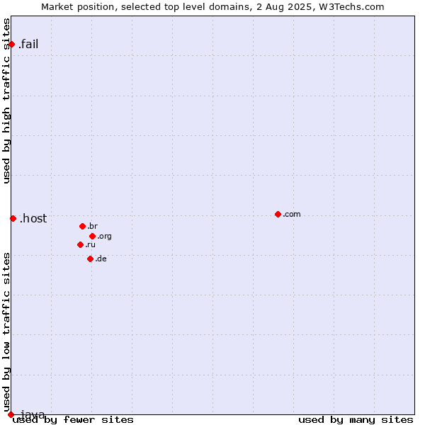 Market position of .host (Hosting industry) vs. .fail (Fail) vs. .java (Java programming language)